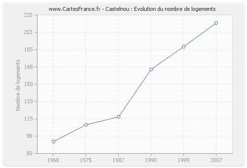 Castelnou : Evolution du nombre de logements
