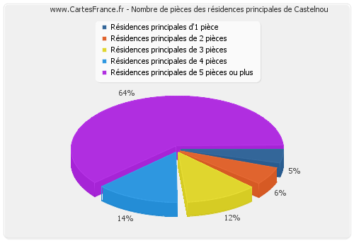Nombre de pièces des résidences principales de Castelnou