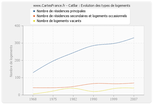 Catllar : Evolution des types de logements