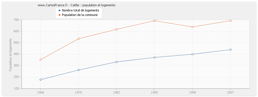 Catllar : population et logements