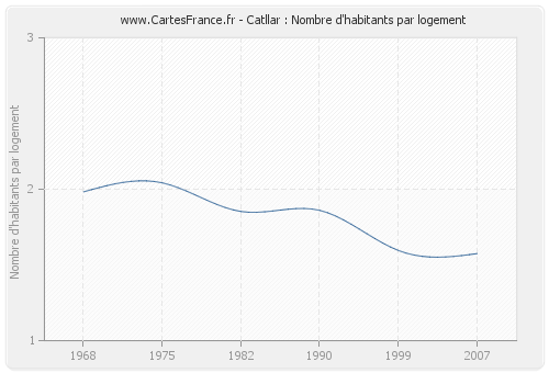 Catllar : Nombre d'habitants par logement