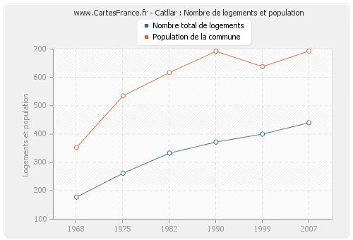 Catllar : Nombre de logements et population