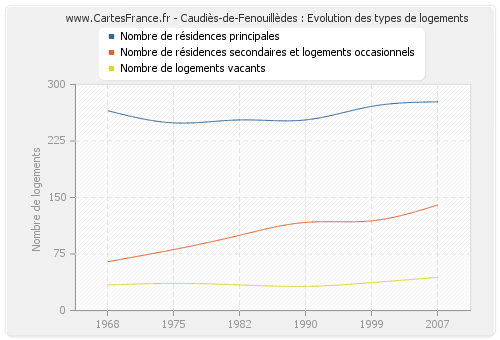 Caudiès-de-Fenouillèdes : Evolution des types de logements