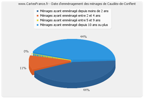 Date d'emménagement des ménages de Caudiès-de-Conflent