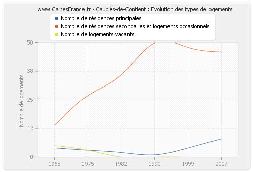 Caudiès-de-Conflent : Evolution des types de logements