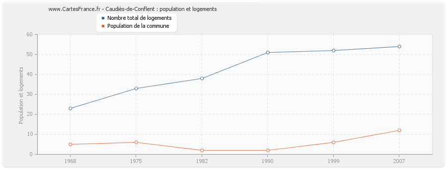 Caudiès-de-Conflent : population et logements