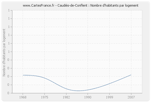 Caudiès-de-Conflent : Nombre d'habitants par logement