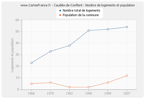 Caudiès-de-Conflent : Nombre de logements et population