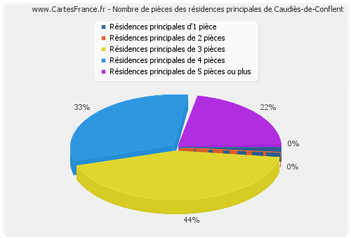 Nombre de pièces des résidences principales de Caudiès-de-Conflent