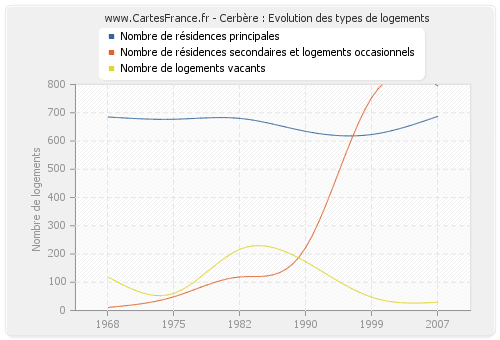 Cerbère : Evolution des types de logements