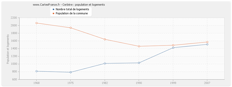 Cerbère : population et logements