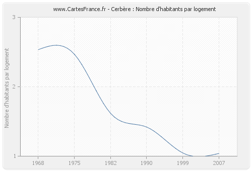 Cerbère : Nombre d'habitants par logement