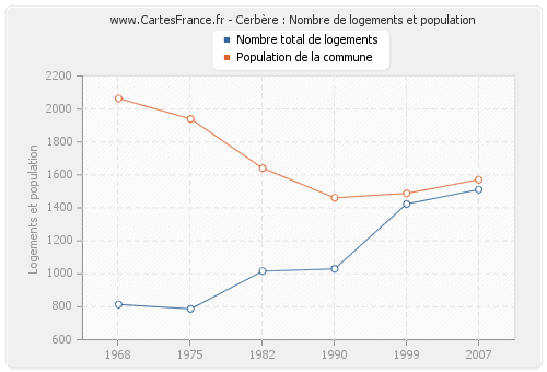 Cerbère : Nombre de logements et population