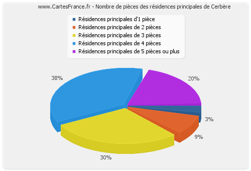 Nombre de pièces des résidences principales de Cerbère