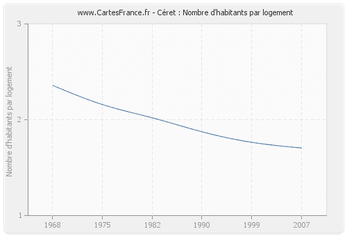 Céret : Nombre d'habitants par logement