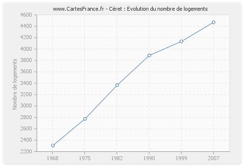 Céret : Evolution du nombre de logements