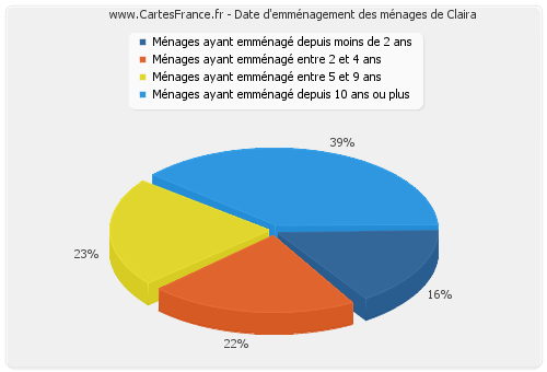 Date d'emménagement des ménages de Claira