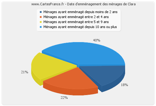 Date d'emménagement des ménages de Clara