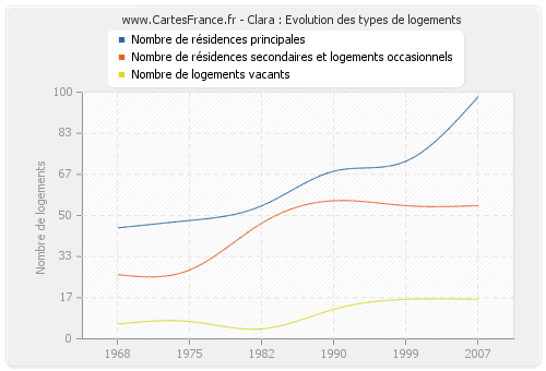 Clara : Evolution des types de logements