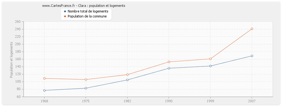 Clara : population et logements