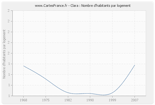 Clara : Nombre d'habitants par logement