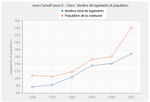 Clara : Nombre de logements et population