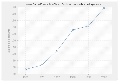 Clara : Evolution du nombre de logements