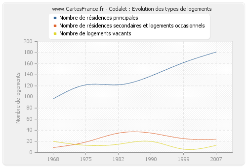 Codalet : Evolution des types de logements