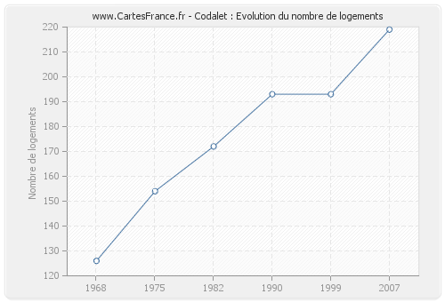 Codalet : Evolution du nombre de logements