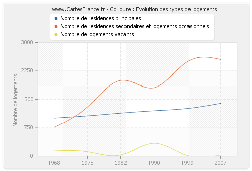 Collioure : Evolution des types de logements