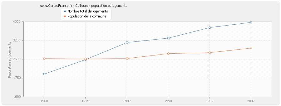 Collioure : population et logements