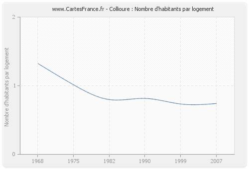 Collioure : Nombre d'habitants par logement
