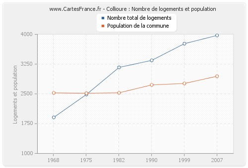 Collioure : Nombre de logements et population