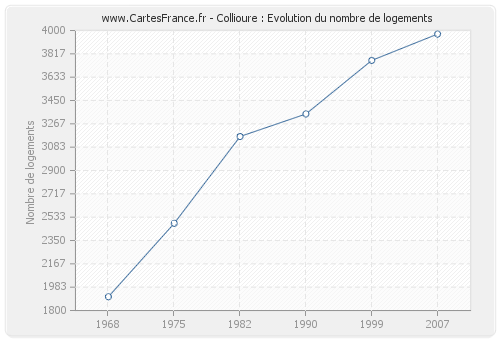 Collioure : Evolution du nombre de logements