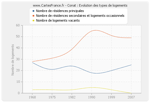 Conat : Evolution des types de logements