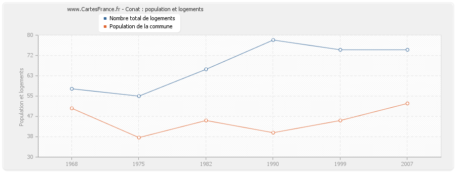 Conat : population et logements