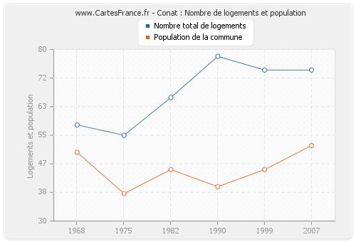 Conat : Nombre de logements et population