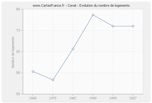 Conat : Evolution du nombre de logements