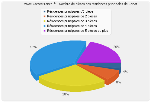 Nombre de pièces des résidences principales de Conat