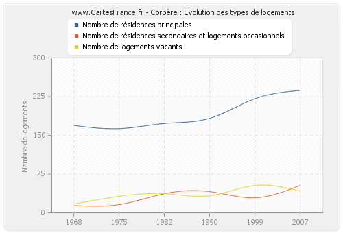 Corbère : Evolution des types de logements