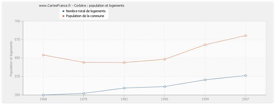 Corbère : population et logements