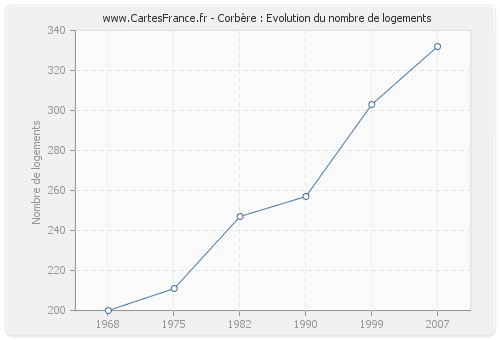 Corbère : Evolution du nombre de logements