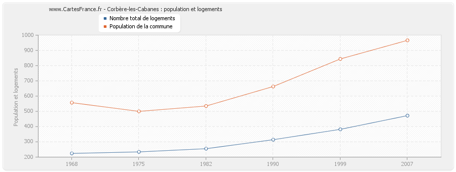 Corbère-les-Cabanes : population et logements