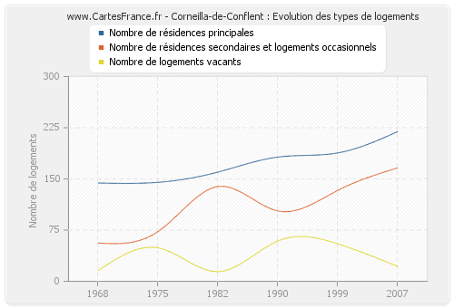 Corneilla-de-Conflent : Evolution des types de logements