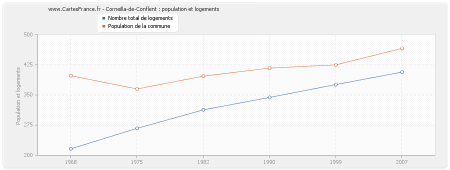 Corneilla-de-Conflent : population et logements