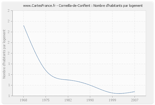 Corneilla-de-Conflent : Nombre d'habitants par logement