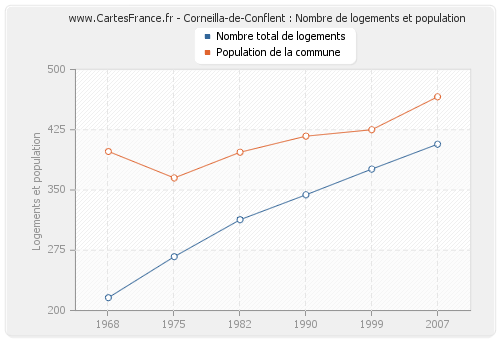 Corneilla-de-Conflent : Nombre de logements et population