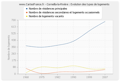 Corneilla-la-Rivière : Evolution des types de logements
