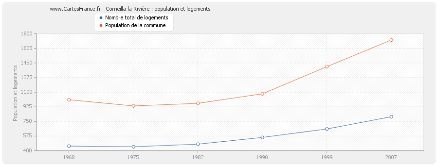 Corneilla-la-Rivière : population et logements