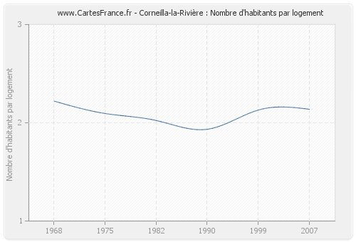 Corneilla-la-Rivière : Nombre d'habitants par logement
